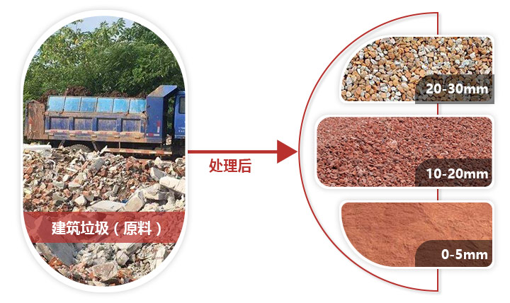 建筑垃圾經(jīng)過(guò)處理可以變成各種再生物料
