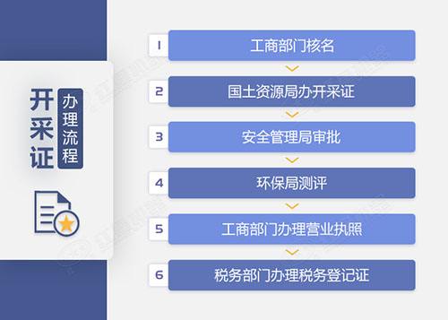 石料廠開采證手續
